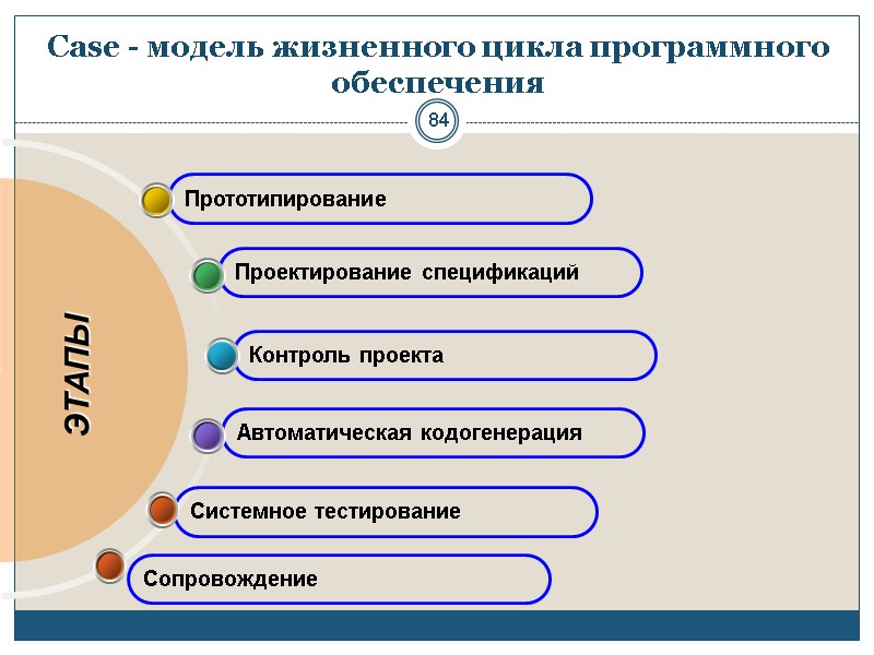 Case - модель жизненного цикла программного обеспечения Системное тестирование Автоматическая кодогенерация Контроль проекта Проектирование